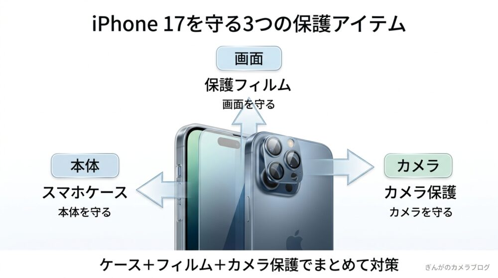 iPhone 17の本体・画面・カメラを守る3つの保護アイテム