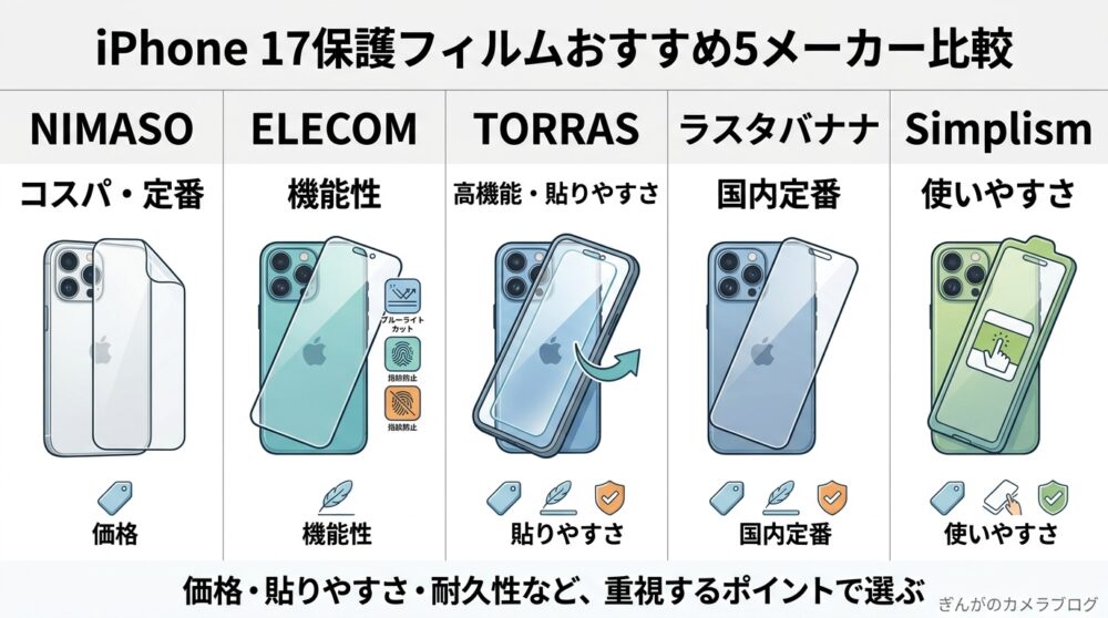 iPhone 17保護フィルムおすすめ5メーカーの特徴比較