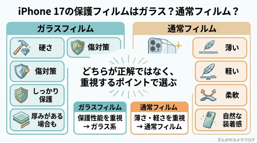 iPhone 17のガラスフィルムと通常フィルムの違いを比較した図解