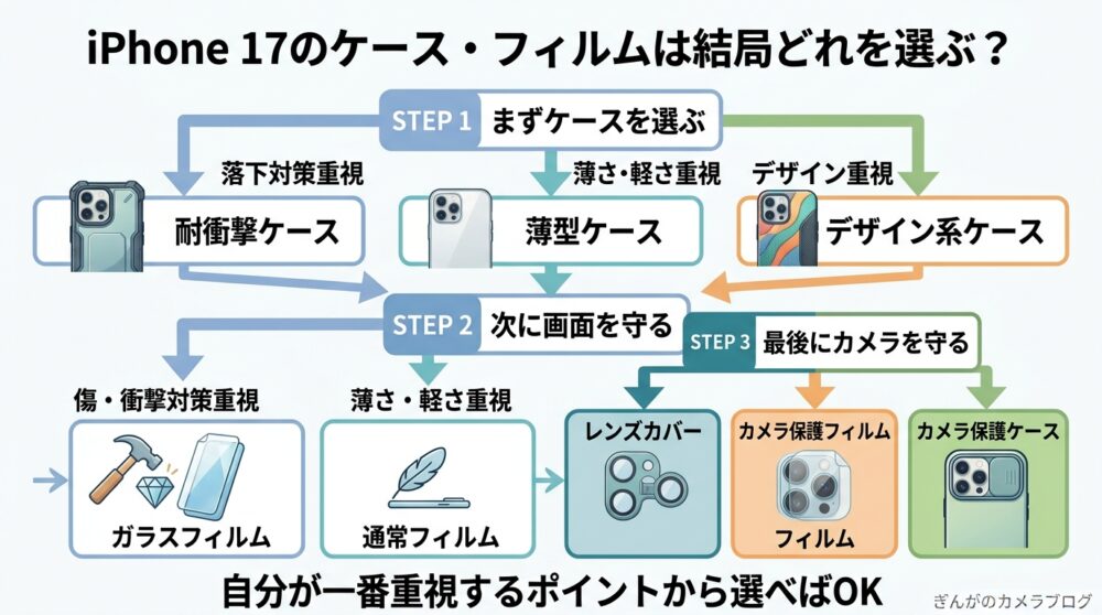 iPhone 17のケース・保護フィルム・カメラ保護の選び方総合チャート