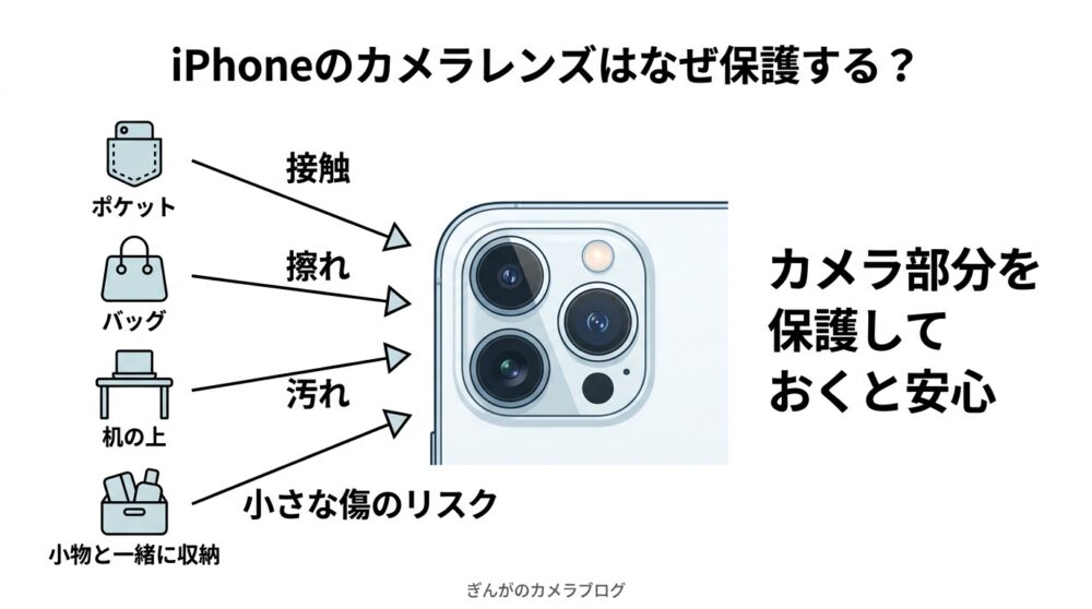 iPhoneのカメラレンズを傷や汚れから保護する必要性を示した図解