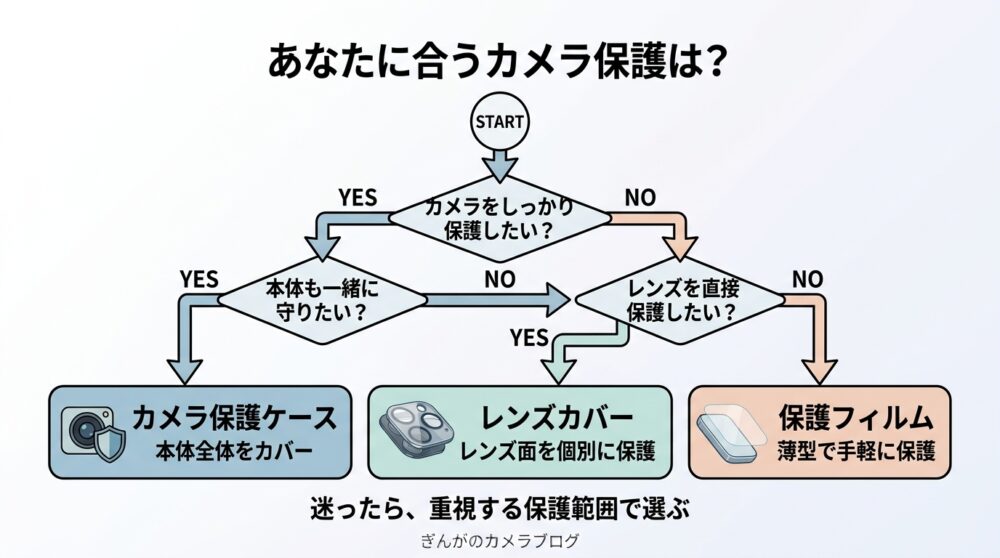 iPhoneカメラの保護方法を選ぶためのおすすめ診断チャート