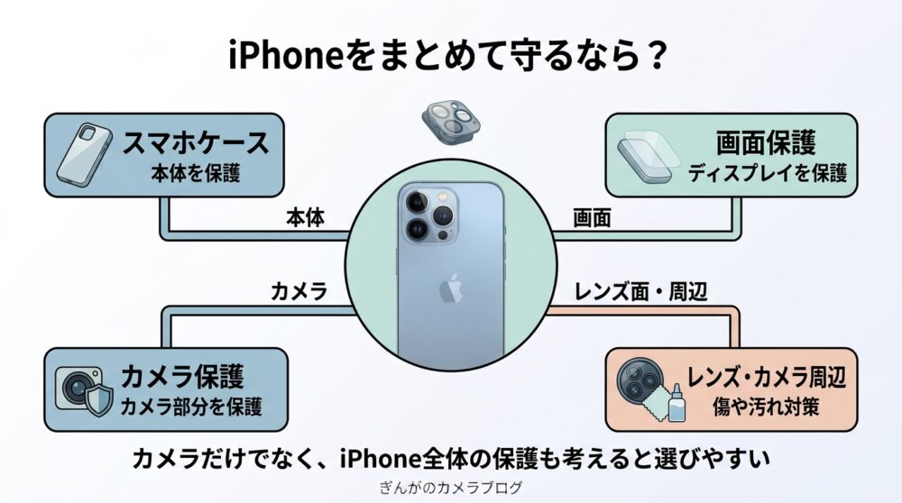 iPhone本体・画面・カメラをまとめて保護する方法の図解