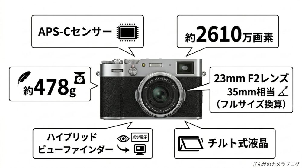 FUJIFILM X100Vの特徴と魅力をまとめた概要図