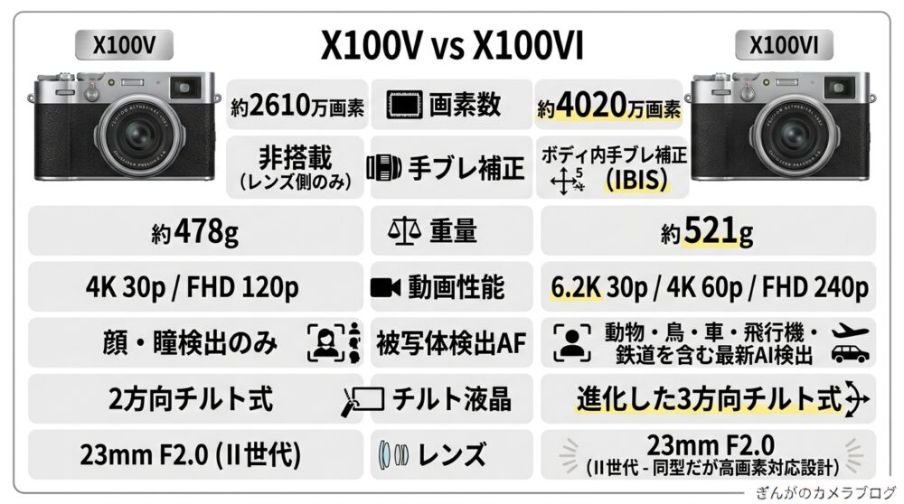 FUJIFILM X100VとX100VIの違いを比較した図解