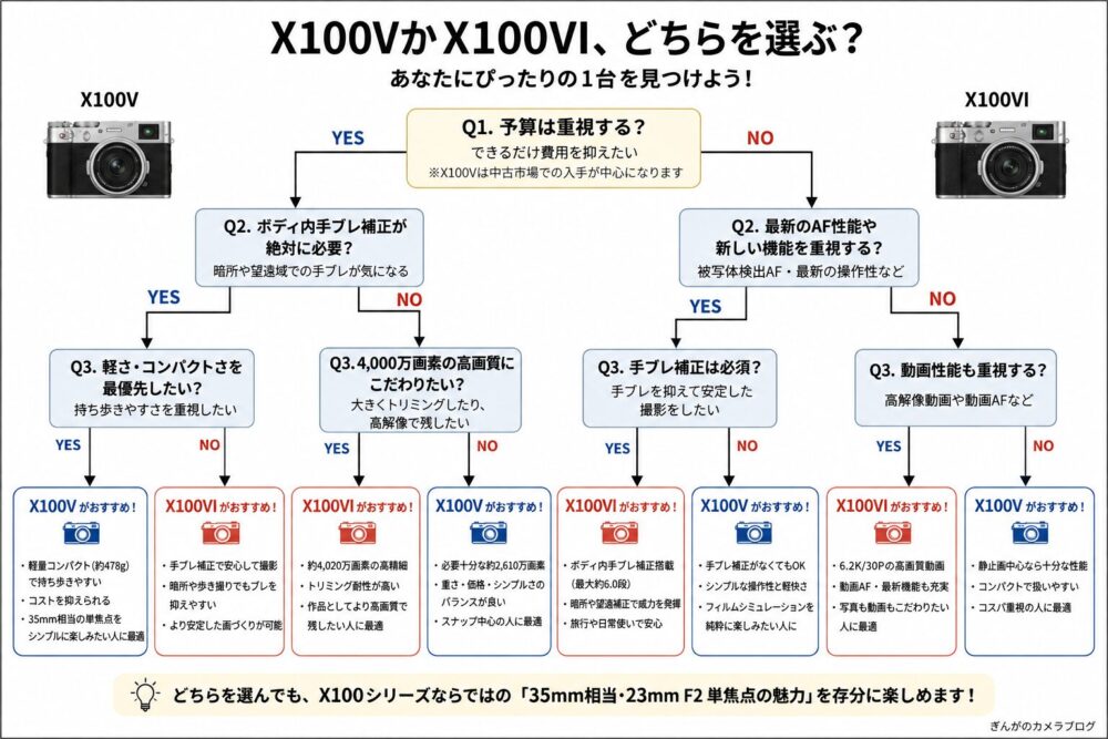 FUJIFILM X100VとX100VIのどちらを選ぶか判断できる比較チャート