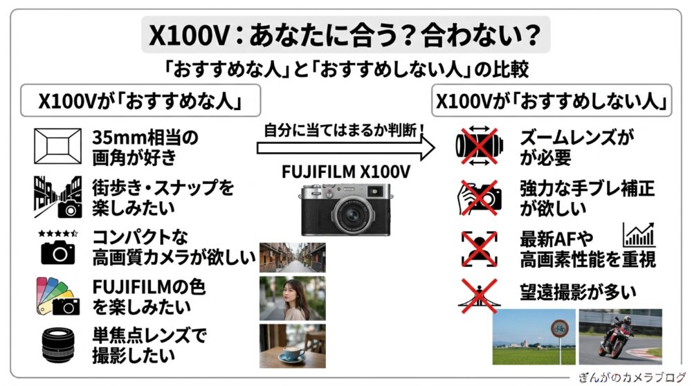 FUJIFILM X100Vがおすすめな人とおすすめしない人の比較図