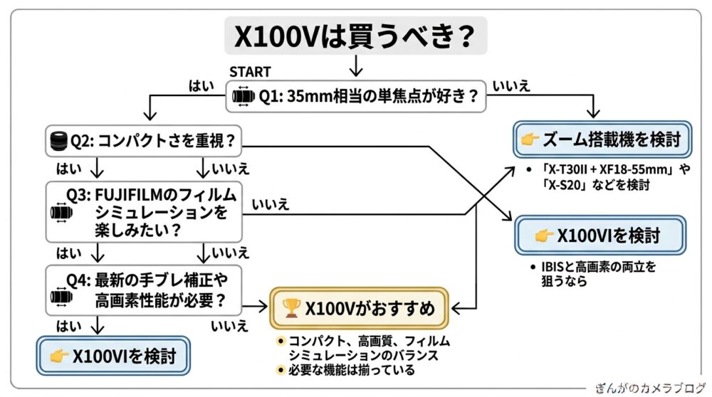FUJIFILM X100Vを購入すべきか判断する総合チャート