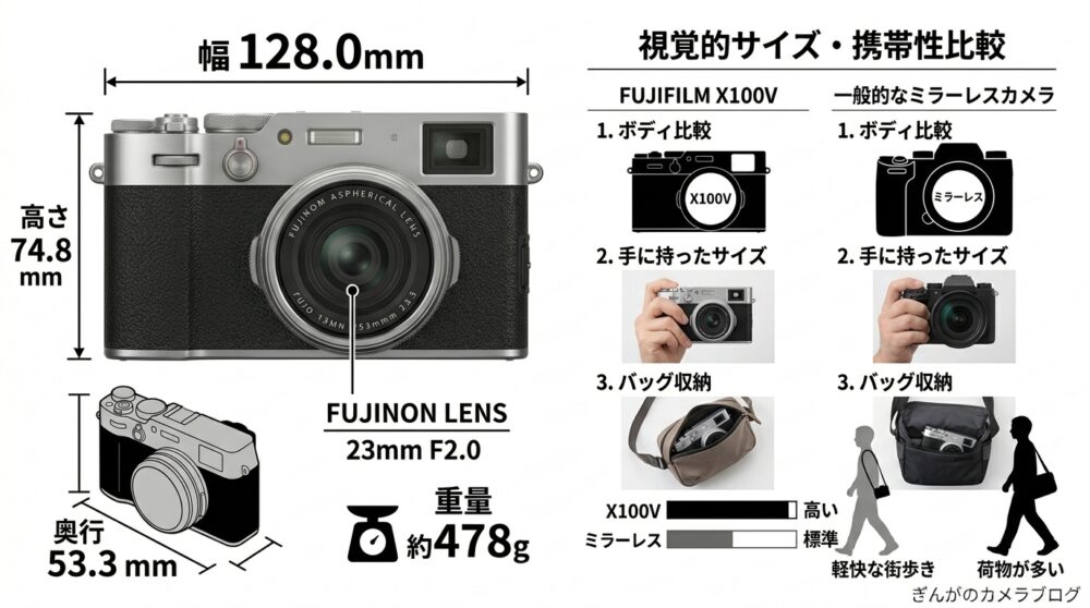 FUJIFILM X100Vのサイズ128×74.8×53.3mmと重量478gの図解