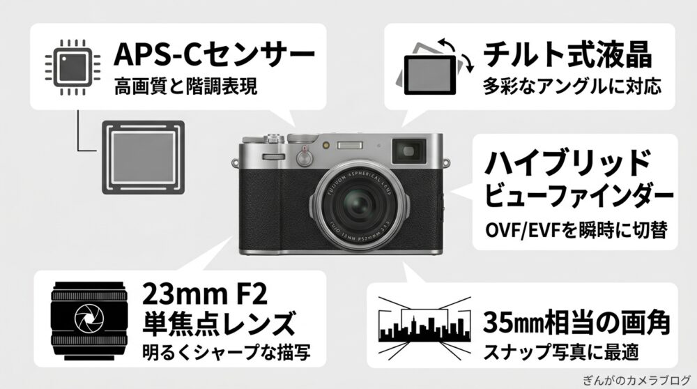 FUJIFILM X100Vが完成度が高い理由を5項目でまとめた図解
