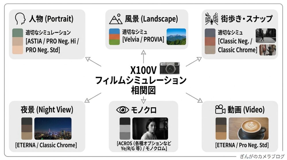 FUJIFILM X100Vのフィルムシミュレーションを撮影シーン別に整理した図