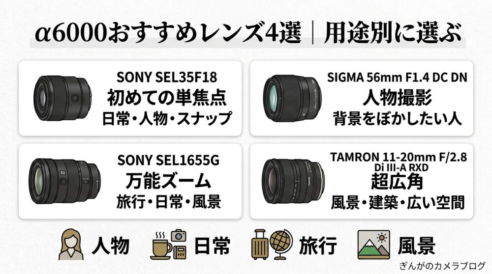 SONY α6000におすすめのレンズ4本を用途別に比較した図