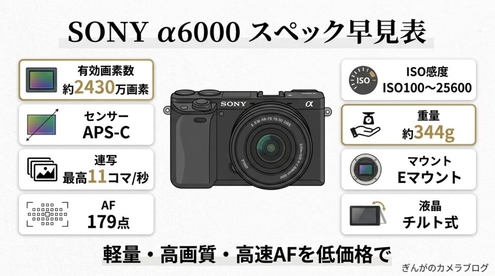 SONY α6000の基本スペックをまとめた早見図