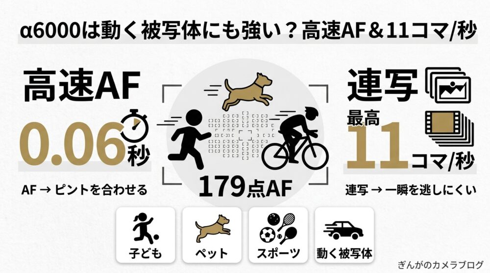 SONY α6000の0.06秒高速AFと11コマ/秒連写の解説図