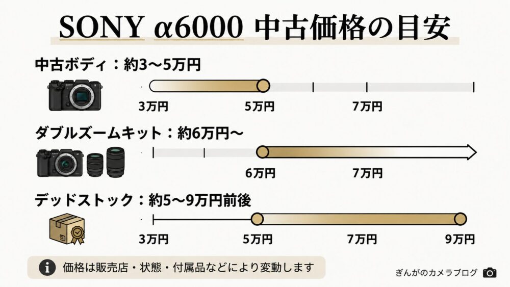 SONY α6000の中古価格とダブルズームキットの価格目安を示した図