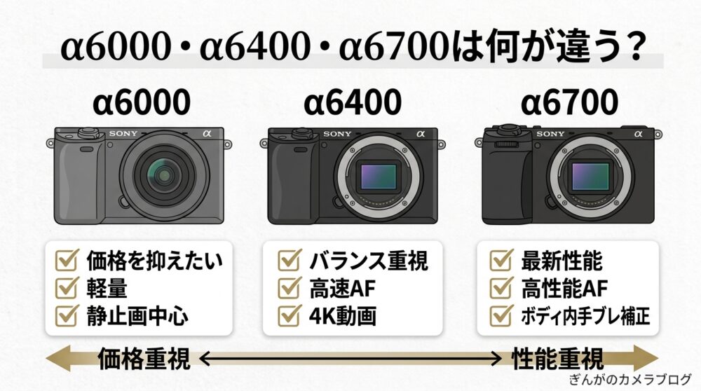 SONY α6000レビュー｜2026年でも買う価値あり？中古価格・おすすめ
