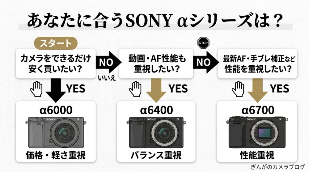 SONY α6000とα6400とα6700のおすすめユーザーを示す診断チャート
