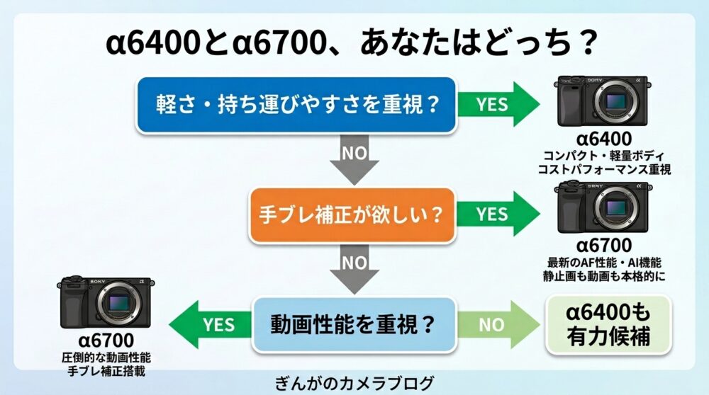 Sony α6400とα6700のどちらを選ぶか判断できる比較チャート