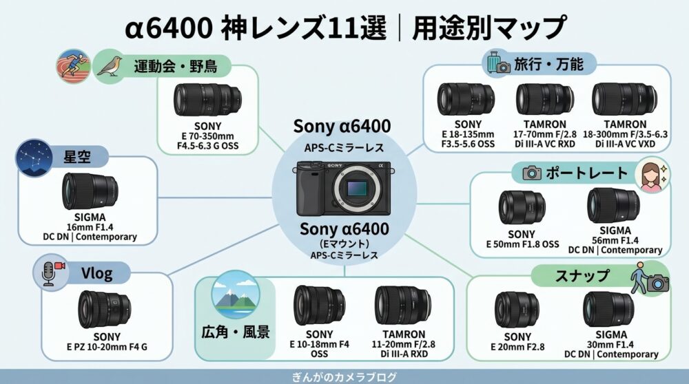 Sony α6400におすすめのレンズ11本を用途別に整理したマップ