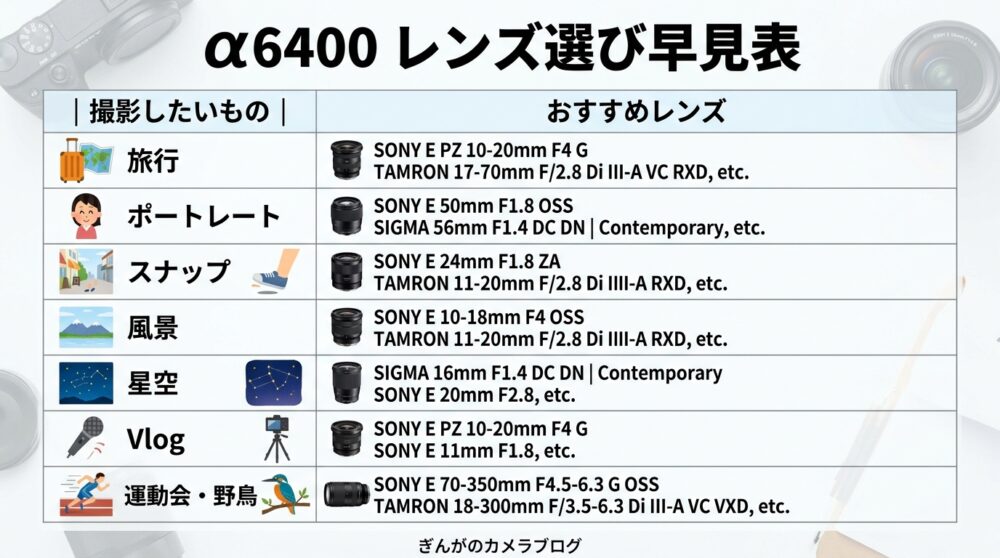 Sony α6400のおすすめレンズを撮影用途別に選べる早見表