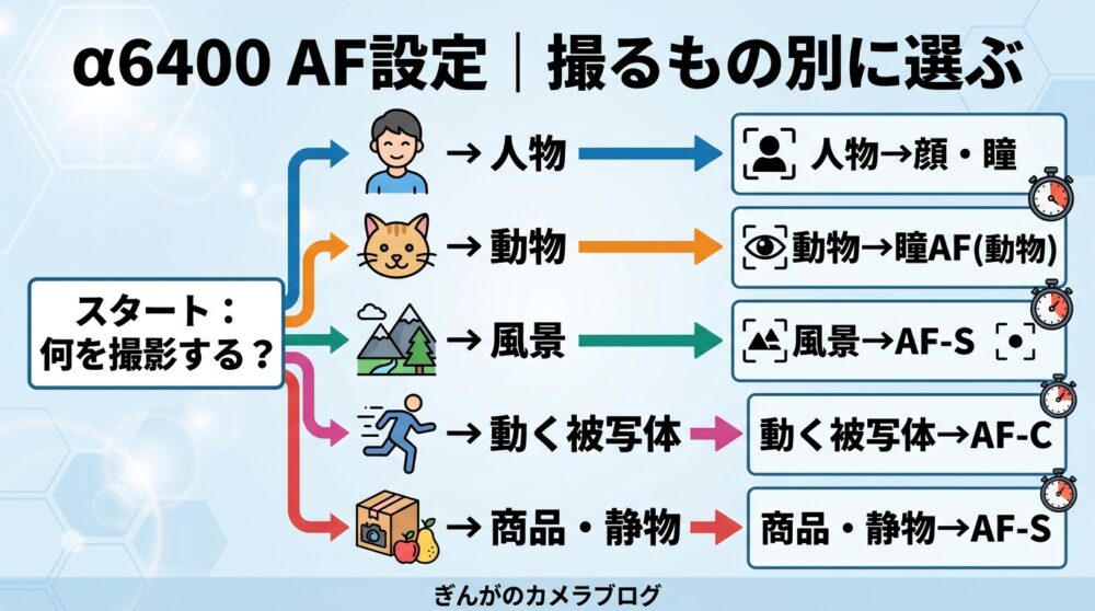Sony α6400のAF設定を撮影シーン別に選べるフローチャート