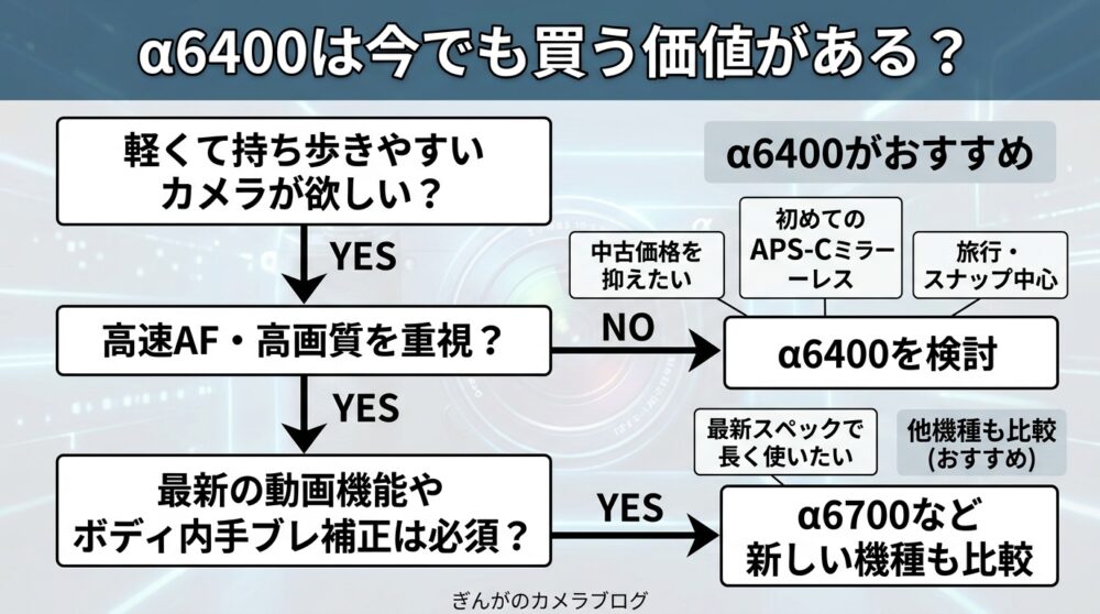 Sony α6400を今購入する価値があるか判断するためのチャート