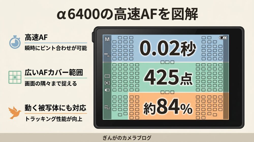 Sony α6400の0.02秒高速AFと425点AFを解説する図解