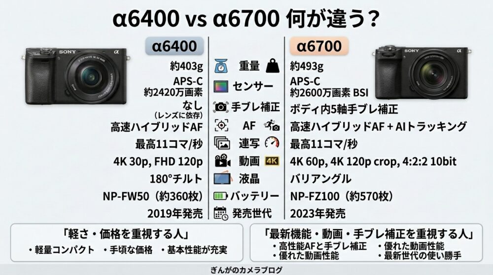 SONY α6400レビュー｜2026年でも買う価値あり？中古価格・おすすめ