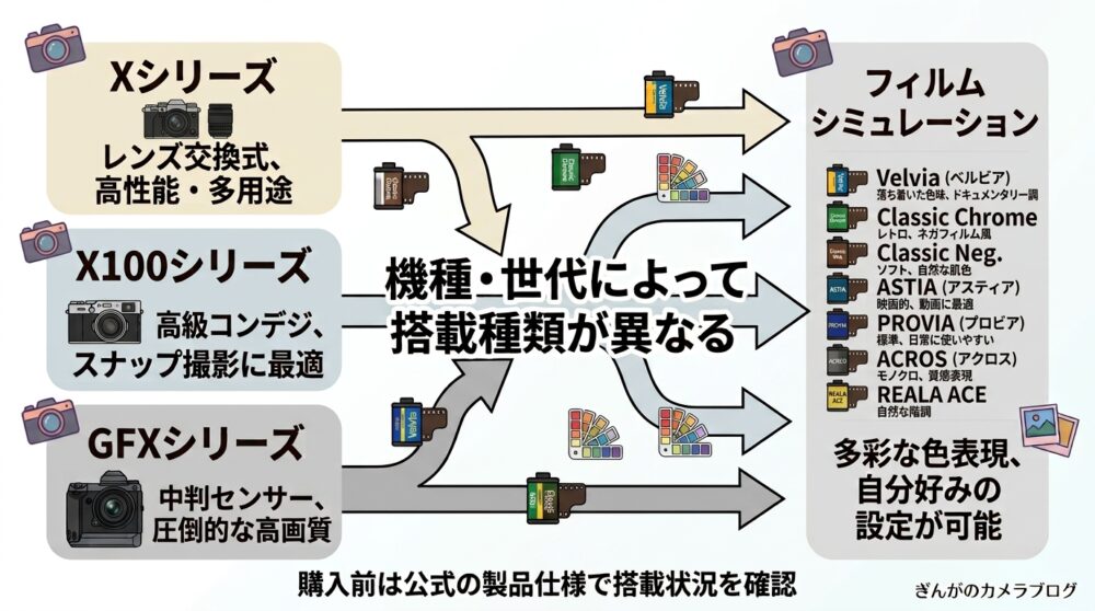 FUJIFILMカメラのフィルムシミュレーション対応機種をシリーズ別に整理した図