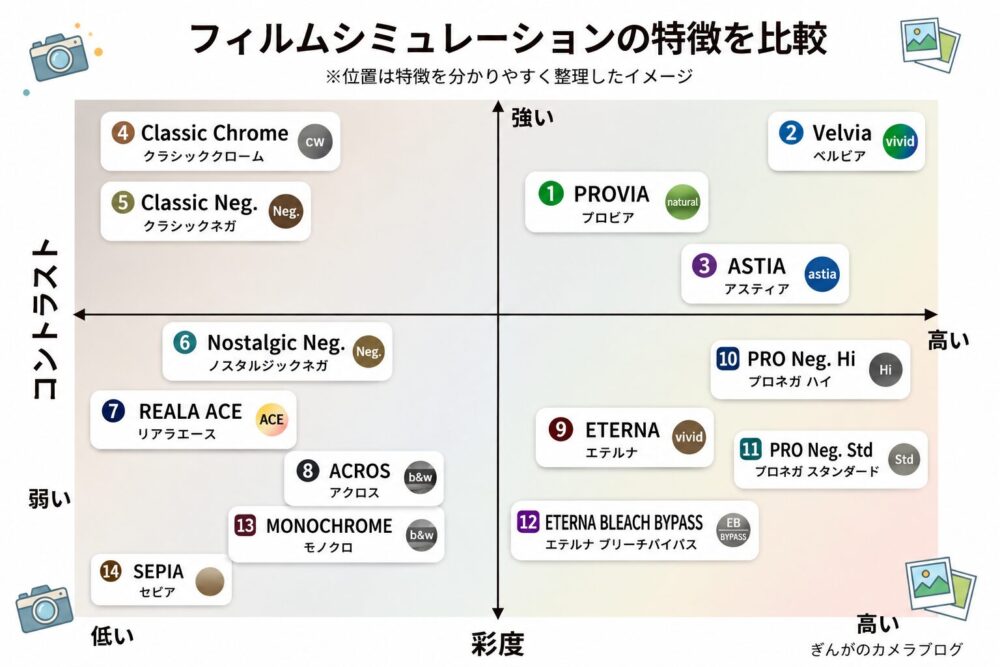 FUJIFILMフィルムシミュレーションを彩度とコントラストで比較したポジショニング図