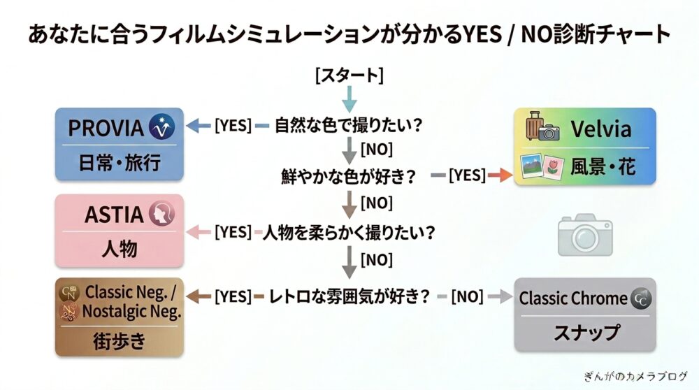初心者向けフィルムシミュレーションおすすめYES・NO診断チャート