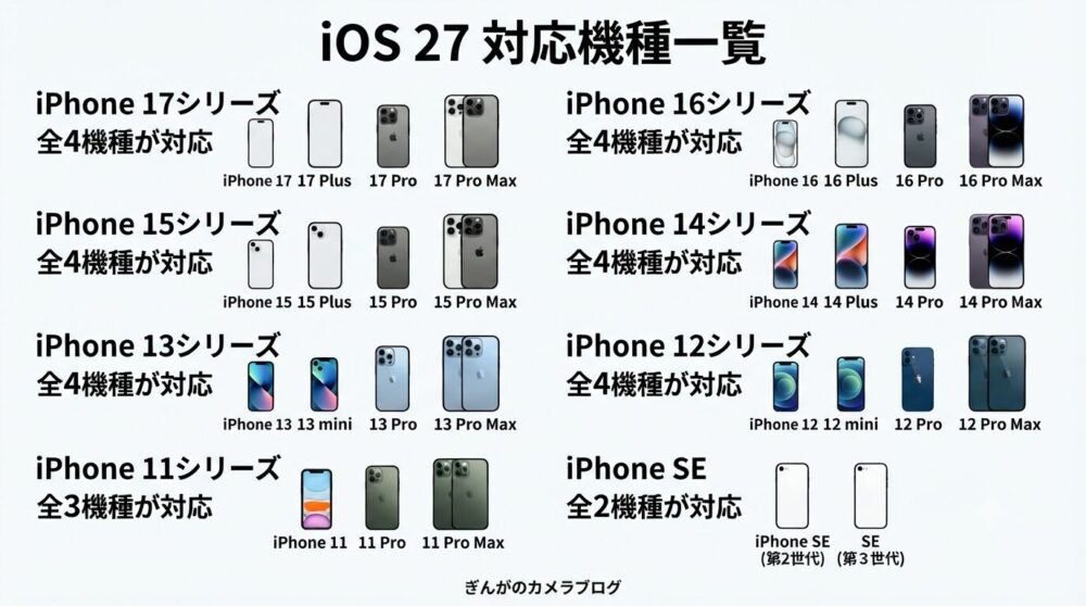 iPhone 17シリーズからiPhone SEまでのiOS 27対応機種をシリーズ別にまとめた一覧図解