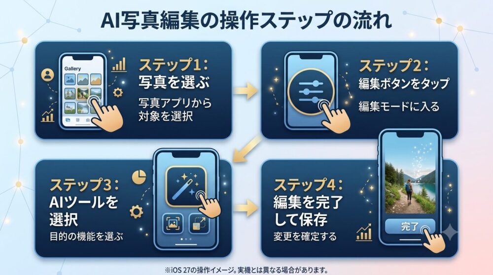 iPhoneの写真アプリでAI写真編集機能を使うための4つの操作ステップ(写真選択、編集ボタン、ツール選択、保存)を解説した日本語のフローチャート画像