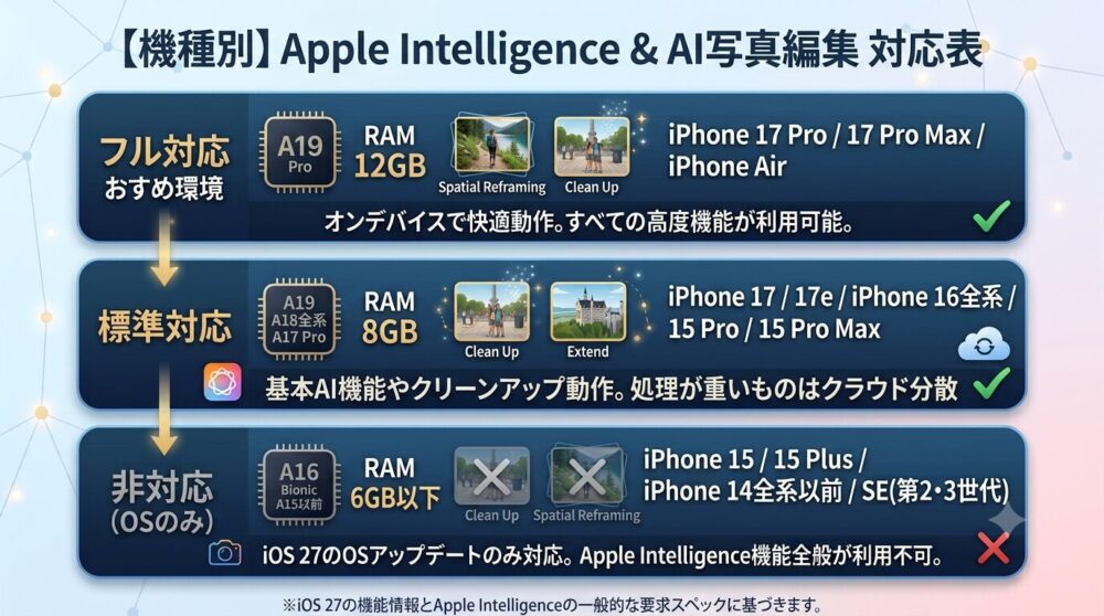 iOS 27のApple Intelligence・AI写真編集機能に対応するiPhoneの機種別対応表。RAM容量(12GB・8GB・6GB以下)とAチップ(A19/A18/A17 Pro/A16以前)による機能制限と推奨スペックを日本語でまとめた画像