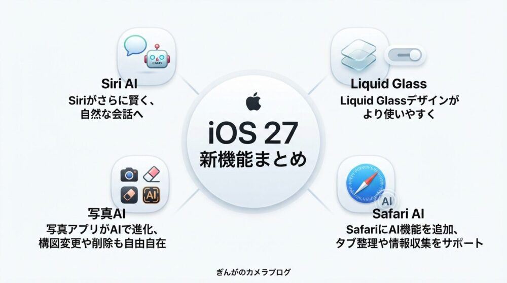 iOS 27の新機能であるSiri AI、Liquid Glass、写真AI、Safari AIの4大ポイントをまとめたインフォグラフィック