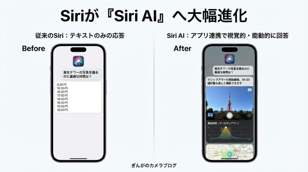 従来のSiriと文脈理解やアプリ連携が強化されたSiri AIの応答内容を比較した図解