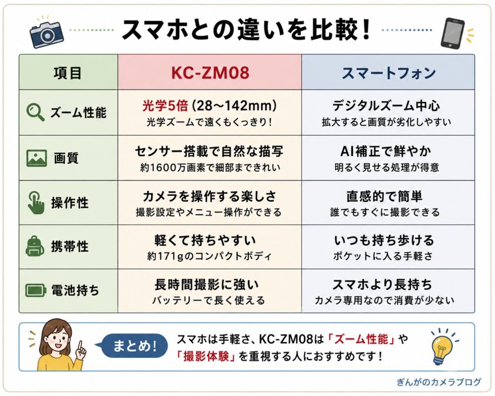 Kenko KC-ZM08とスマートフォンの違いをズーム性能、画質、操作性、携帯性、バッテリーで比較した表。