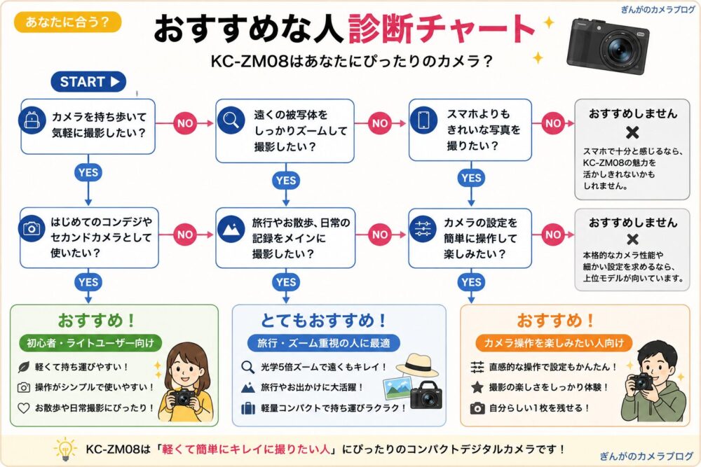 Kenko KC-ZM08がおすすめな人とおすすめしない人をまとめた診断チャート。