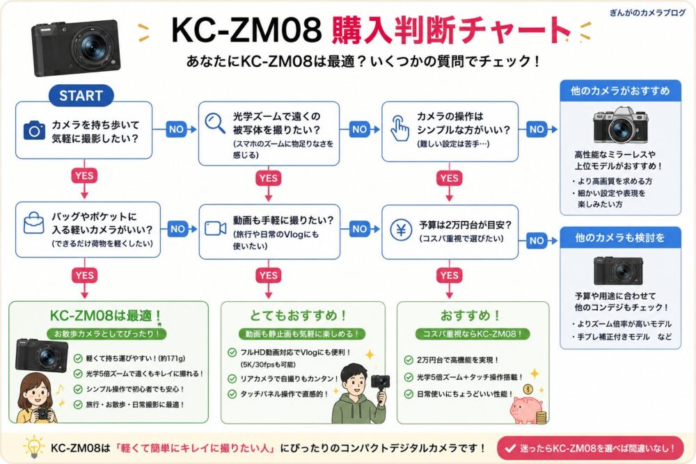 Kenko KC-ZM08を購入すべきか判断できるフローチャート。用途や重視するポイント別におすすめを案内。