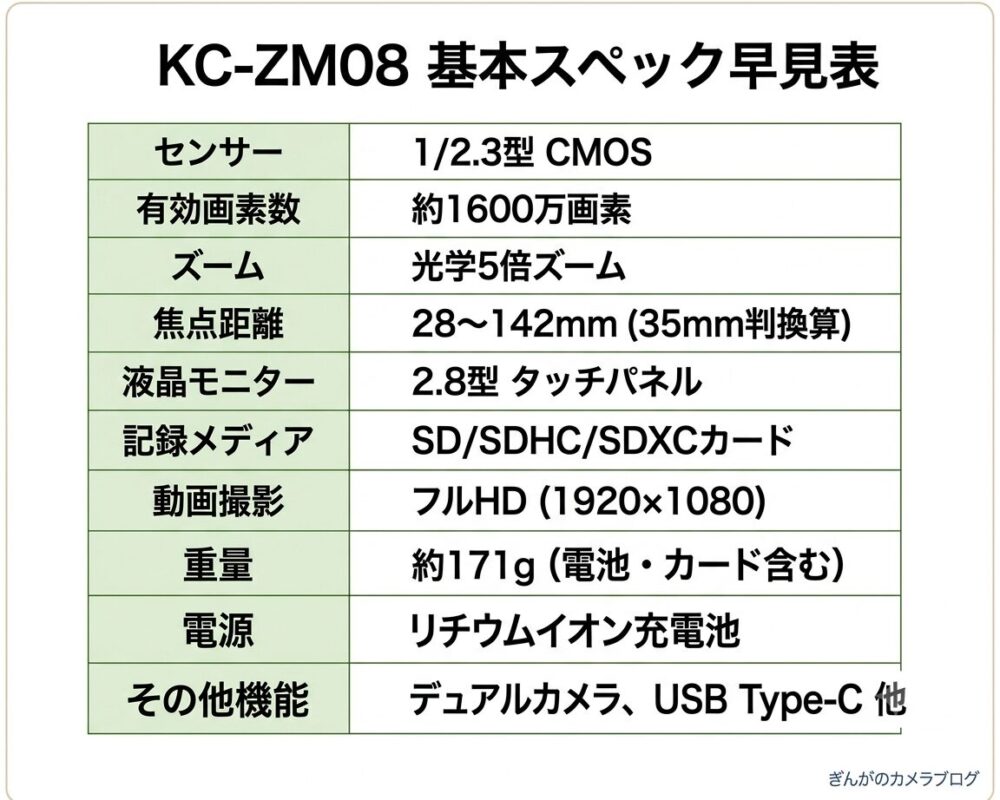 Kenko KC-ZM08のセンサー、ズーム倍率、重量、液晶サイズなど主要スペックをまとめた早見表。