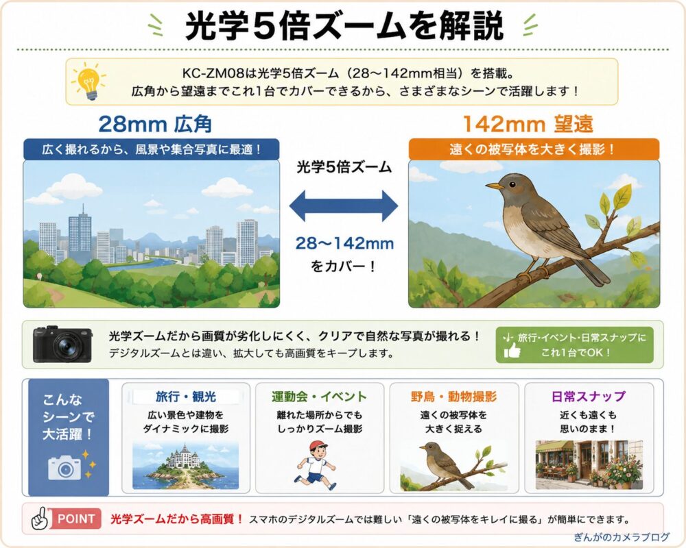 Kenko KC-ZM08の光学5倍ズーム（28〜142mm相当）の特徴と広角・望遠の違いを解説した図。