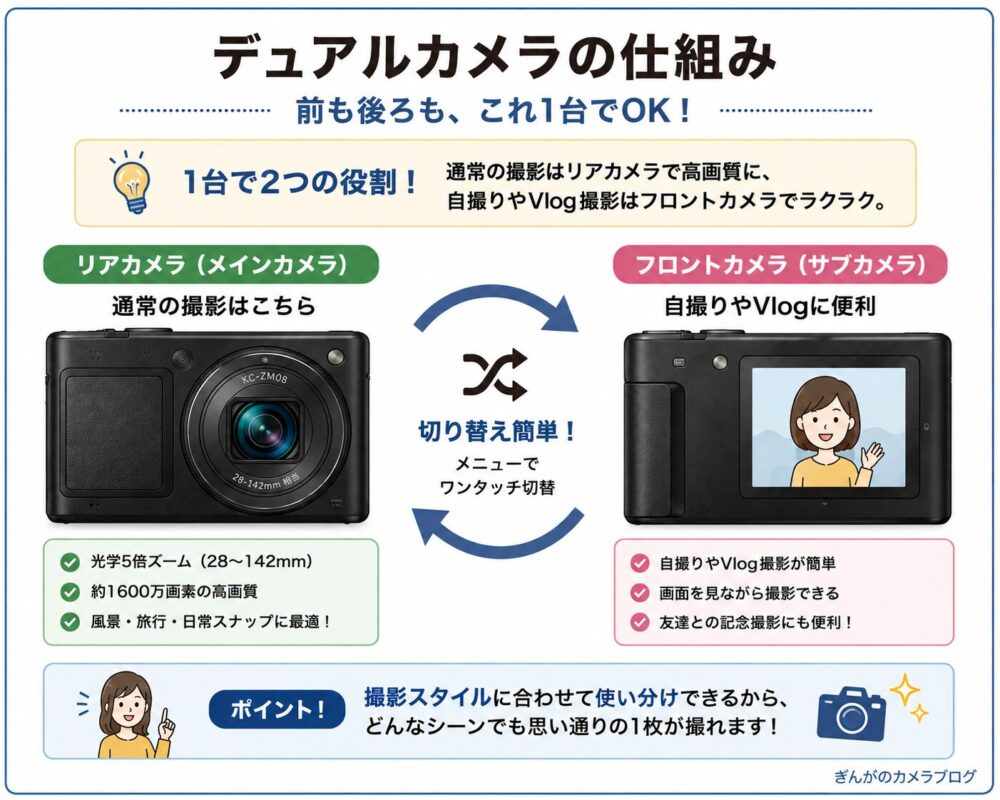 Kenko KC-ZM08のリアカメラとフロントカメラの使い分けや切り替え方法を説明した図解。