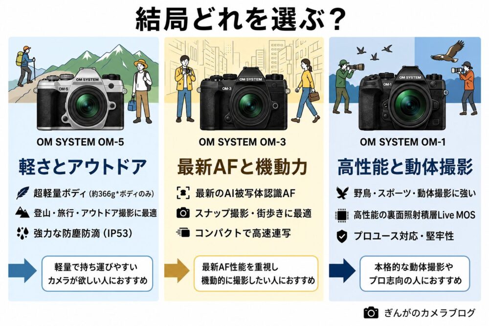 OM SYSTEM OM-5・OM-3・OM-1を比較｜軽さ・AF・動体撮影で選ぶポイントを図解