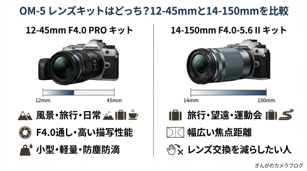 OM SYSTEM OM-5の12-45mmと14-150mmレンズキットを比較｜用途別の選び方