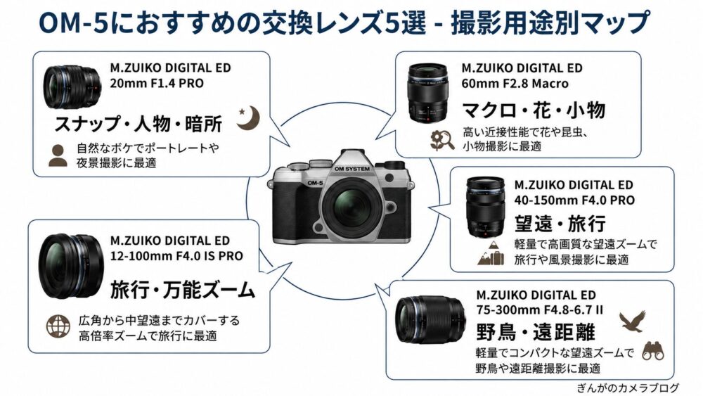 OM SYSTEM OM-5おすすめレンズ5選｜スナップ・マクロ・望遠・旅行向けレンズを比較