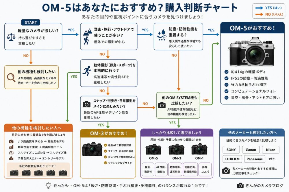 OM SYSTEM OM-5購入判断チャート｜登山・旅行・アウトドア撮影におすすめかを診断