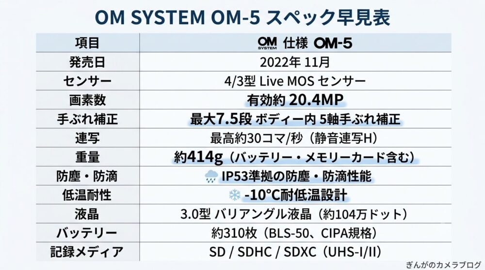 OM SYSTEM OM-5のスペック早見表｜画素数・重量・手ぶれ補正・防塵防滴性能を一覧比較