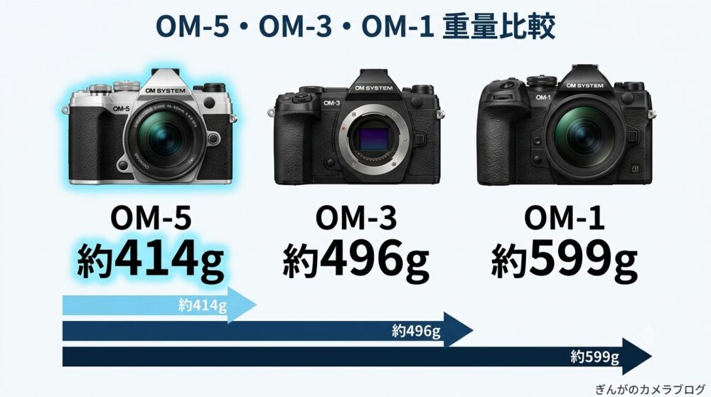 OM SYSTEM OM-5・OM-3・OM-1の重量比較｜OM-5は約414gの軽量ボディ