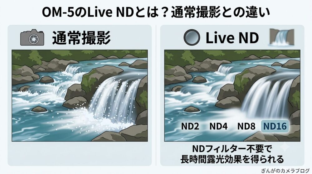 OM SYSTEM OM-5のLive NDを図解｜通常撮影と水流撮影の違いを比較