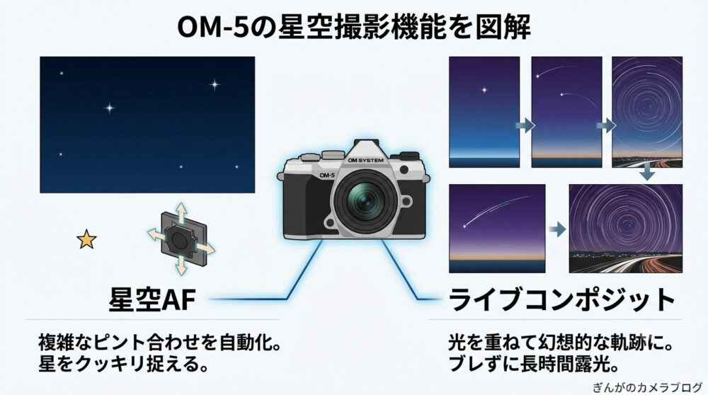 OM SYSTEM OM-5の星空AFとライブコンポジット｜星空・星の軌跡撮影を図解